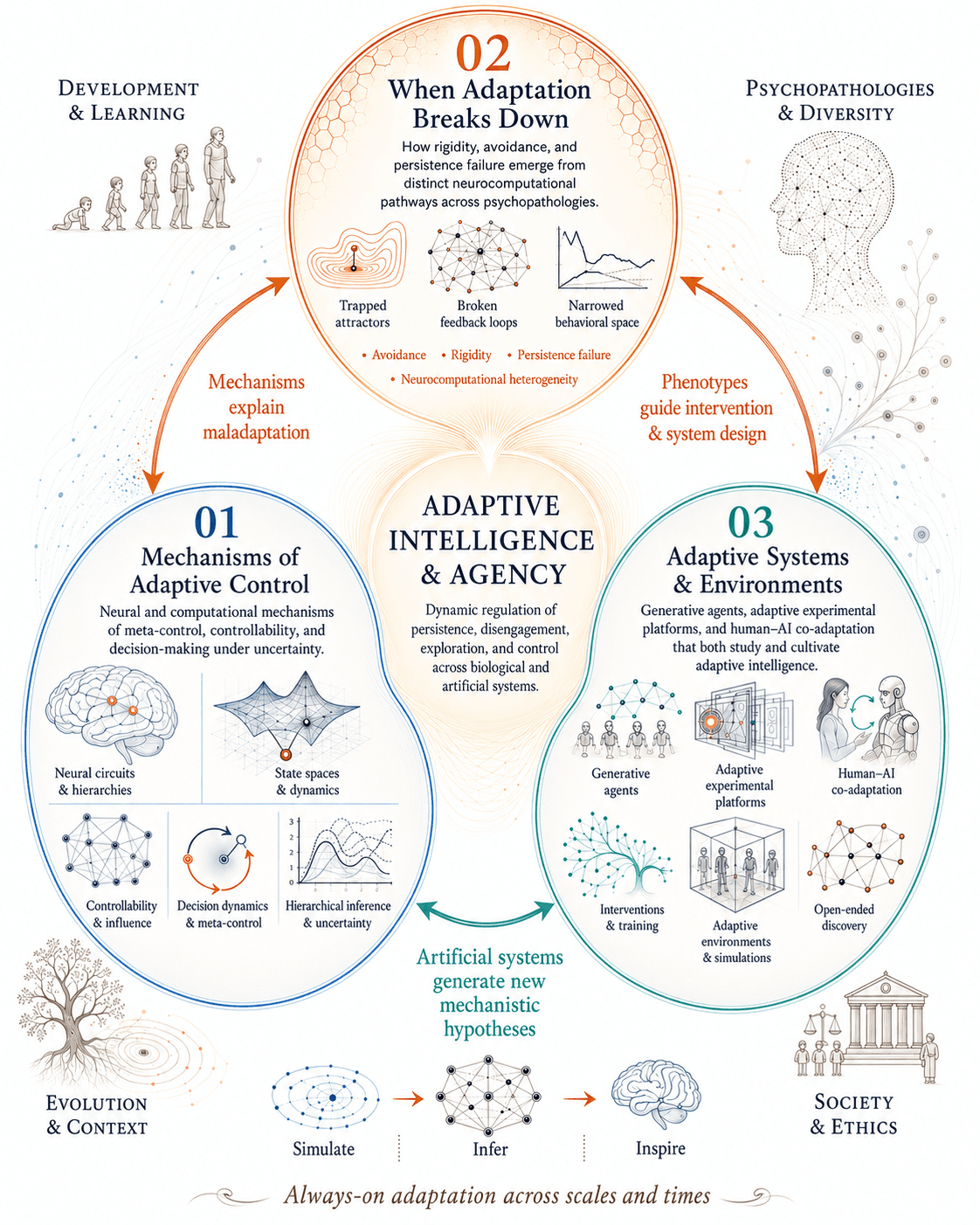 NAIADEL research framework — three interlocking circles (Mechanisms of Adaptive Control; When Adaptation Breaks Down; Adaptive Systems & Environments) around a shared center of adaptive intelligence and agency