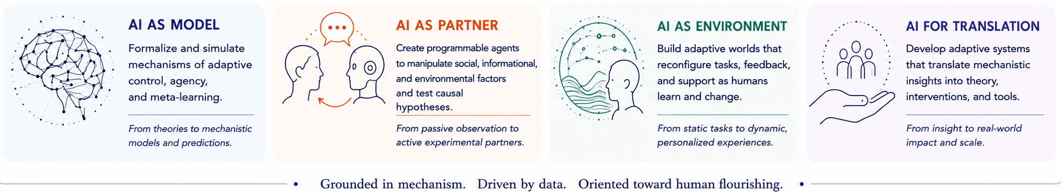 AI use in our research — artificial agents as experimental model systems for adaptive intelligence